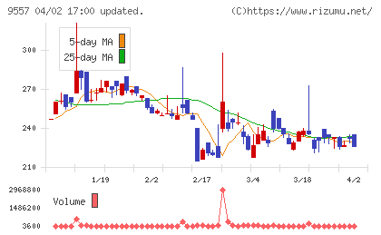 エアークローゼットチャート