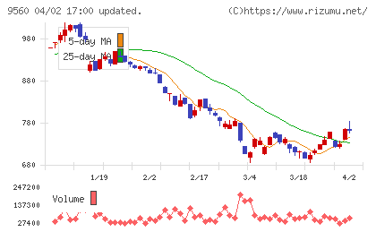 プログリットチャート