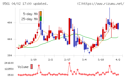 グラッドキューブチャート