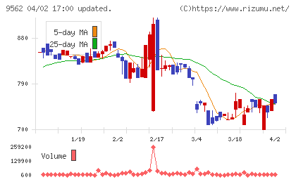 ビジネスコーチチャート