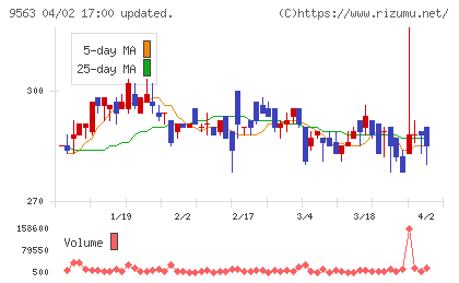 Ａｔｌａｓ　Ｔｅｃｈｎｏｌｏｇｉｅｓチャート