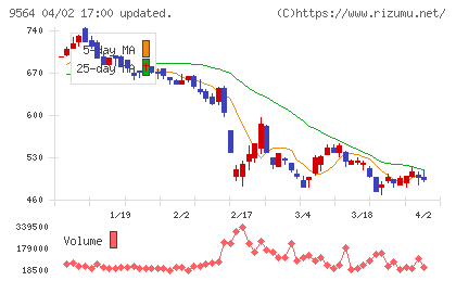 ＦＣＥ　Ｈｏｌｄｉｎｇｓチャート