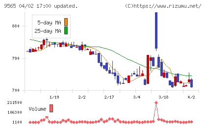 ＧＬＯＥチャート