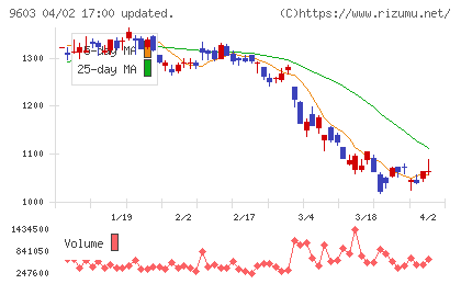 エイチ・アイ・エスチャート
