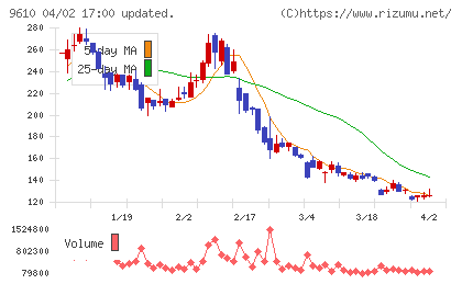 ウィルソン・ラーニング　ワールドワイドチャート