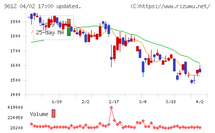ラックランドチャート