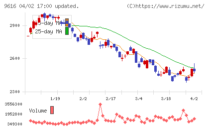 共立メンテナンスチャート