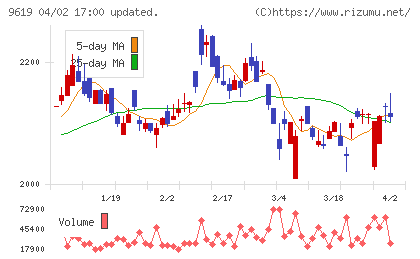 イチネンホールディングスチャート