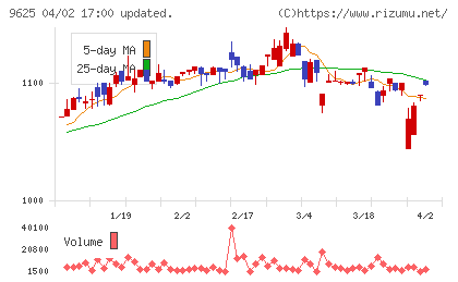 セレスポチャート
