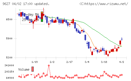 アインファーマシーズチャート