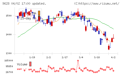 燦ホールディングスチャート