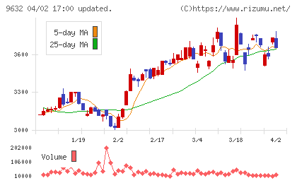 スバル興業チャート