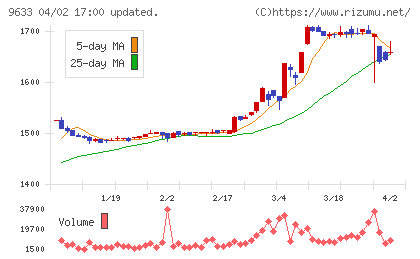東京テアトルチャート
