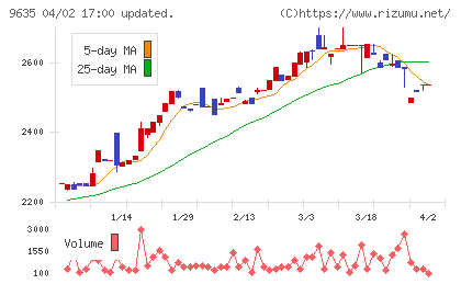 武蔵野興業チャート