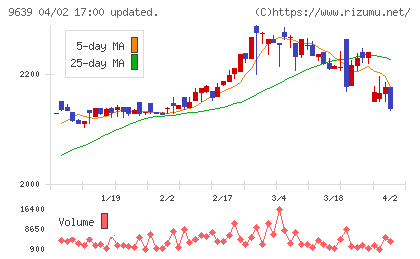 三協フロンテアチャート