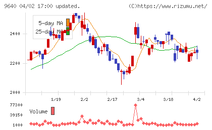 セゾンテクノロジーチャート
