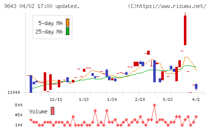 中日本興業チャート
