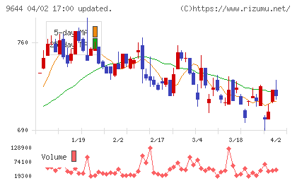 タナベ経営チャート