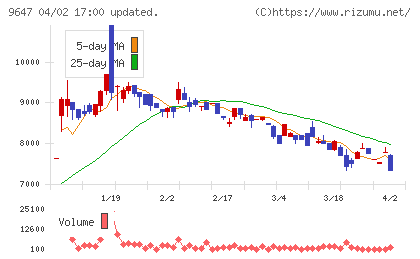 協和コンサルタンツチャート