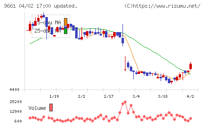歌舞伎座チャート