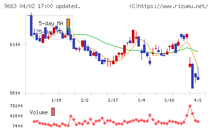 ナガワチャート