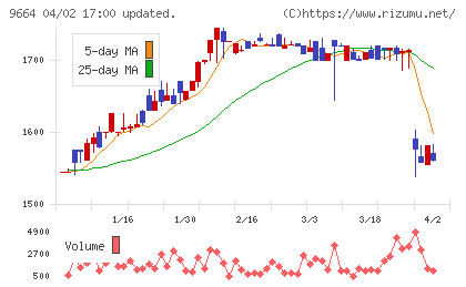 御園座チャート