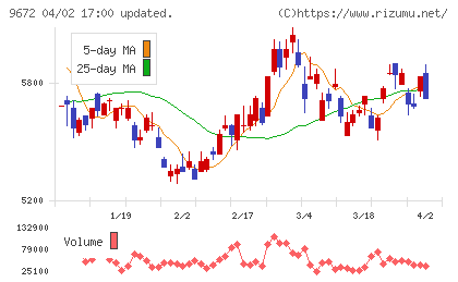 東京都競馬チャート