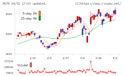 カナモトチャート