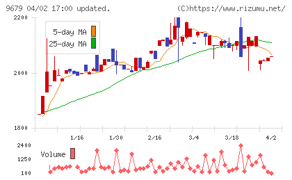 ホウライチャート