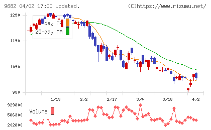 ＤＴＳチャート
