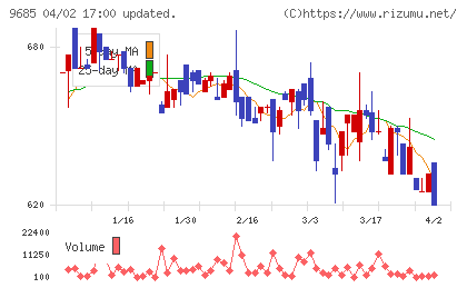 ＫＹＣＯＭホールディングスチャート