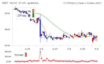 ＫＳＫチャート