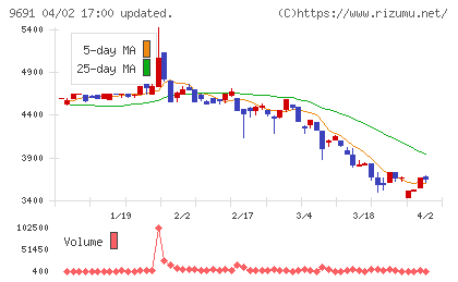 両毛システムズチャート