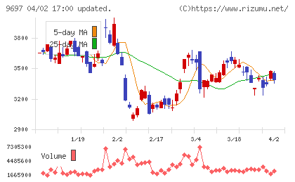 カプコンチャート