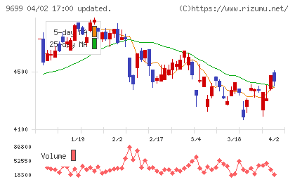 ニシオホールディングスチャート