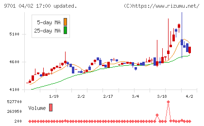 東京會舘チャート