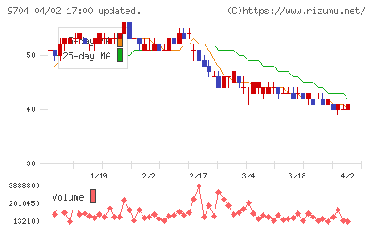 アゴーラホスピタリティーグループチャート