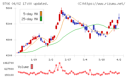 日本空港ビルデングチャート