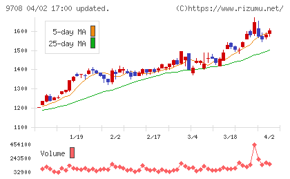 帝国ホテルチャート