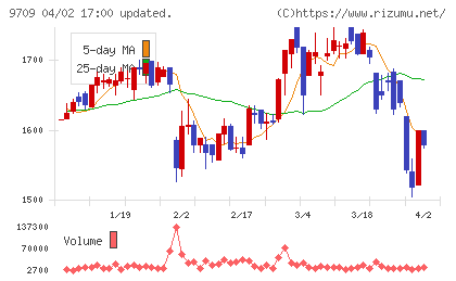 ＮＣＳ＆Ａチャート