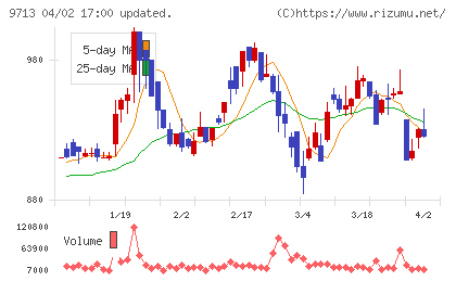 ロイヤルホテルチャート