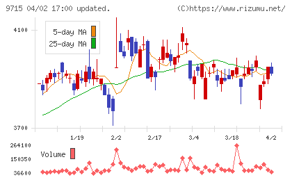 トランスコスモスチャート