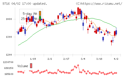 乃村工藝社チャート