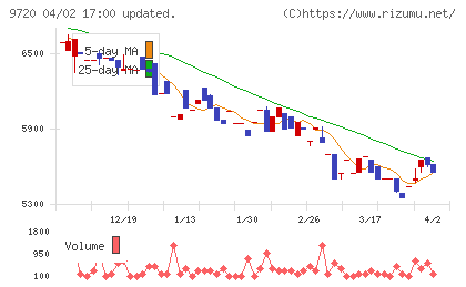 ホテル、ニューグランドチャート