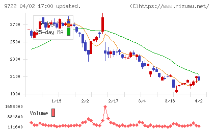 藤田観光チャート