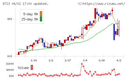 京都ホテルチャート