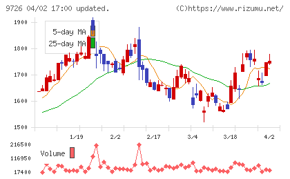 KNT−CTホールディングスチャート