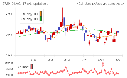 トーカイチャート