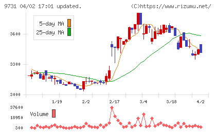 白洋舍チャート