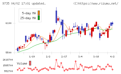 セコムチャート